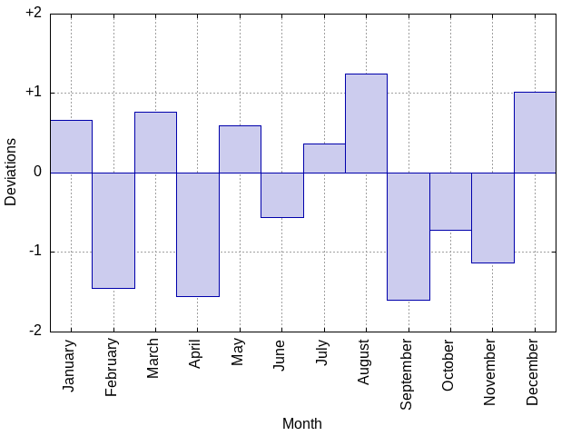 Axelsens performance per month